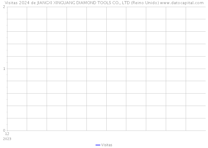 Visitas 2024 de JIANGXI XINGUANG DIAMOND TOOLS CO., LTD (Reino Unido) 
