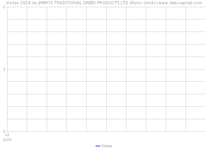 Visitas 2024 de JIMMYS TRADITIONAL GREEK PRODUCTS LTD (Reino Unido) 