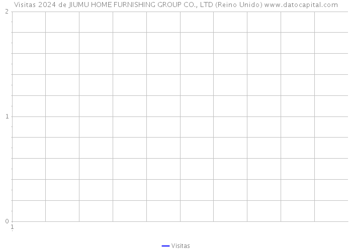 Visitas 2024 de JIUMU HOME FURNISHING GROUP CO., LTD (Reino Unido) 