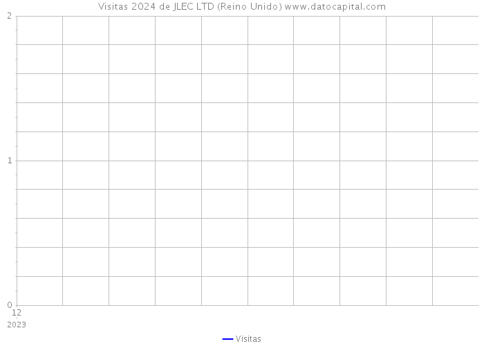 Visitas 2024 de JLEC LTD (Reino Unido) 