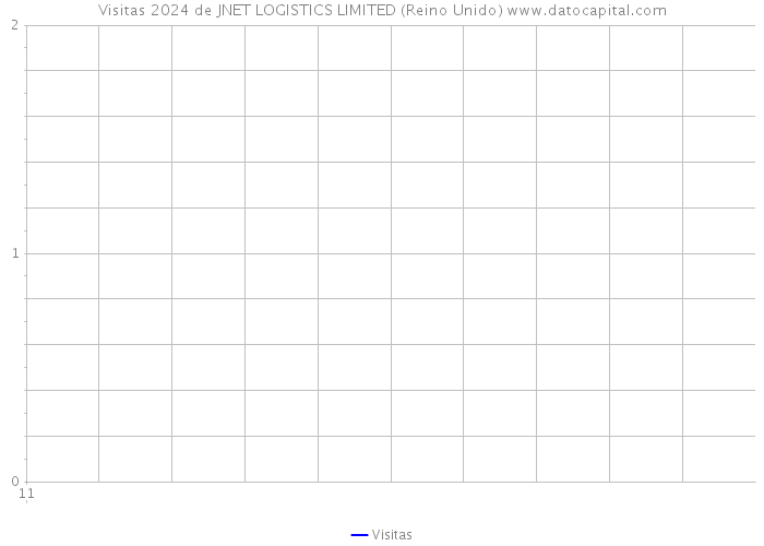 Visitas 2024 de JNET LOGISTICS LIMITED (Reino Unido) 