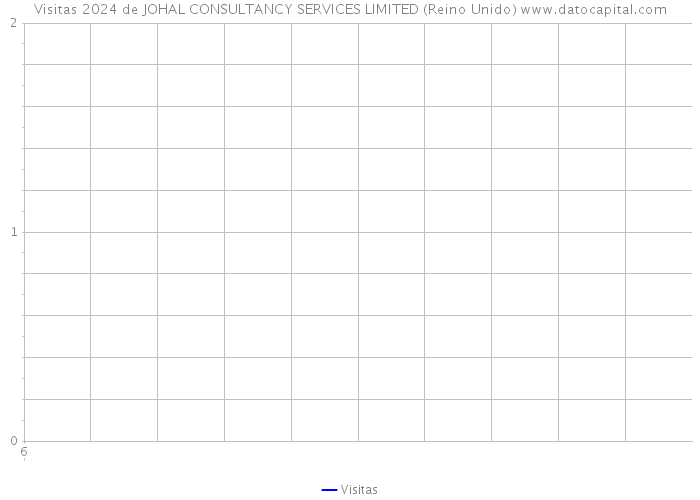 Visitas 2024 de JOHAL CONSULTANCY SERVICES LIMITED (Reino Unido) 