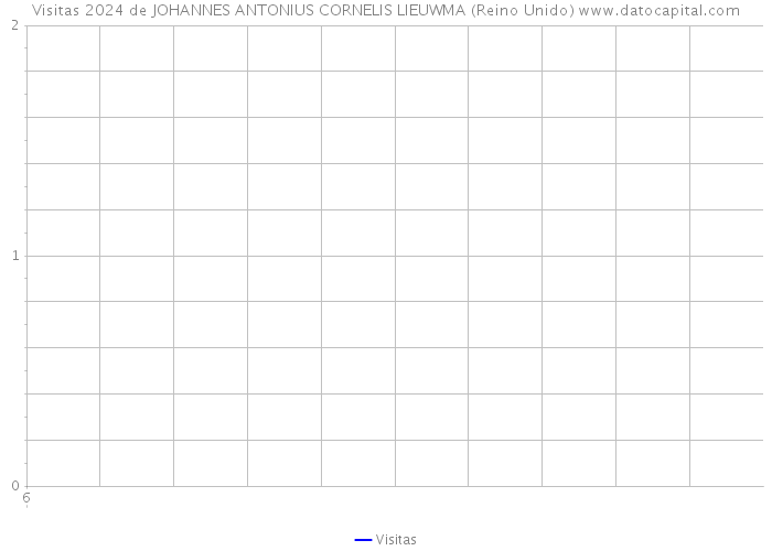 Visitas 2024 de JOHANNES ANTONIUS CORNELIS LIEUWMA (Reino Unido) 