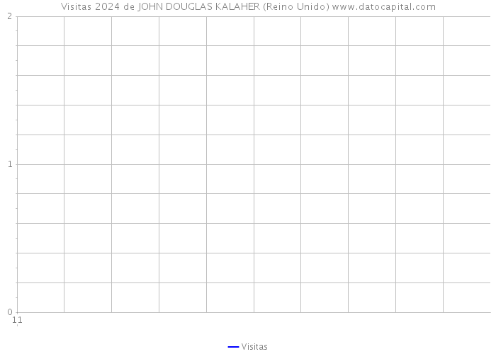 Visitas 2024 de JOHN DOUGLAS KALAHER (Reino Unido) 