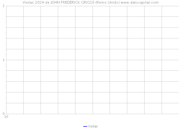 Visitas 2024 de JOHN FREDERICK GRIGGS (Reino Unido) 