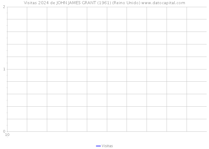 Visitas 2024 de JOHN JAMES GRANT (1961) (Reino Unido) 