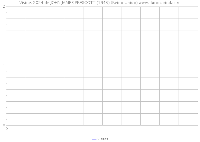 Visitas 2024 de JOHN JAMES PRESCOTT (1945) (Reino Unido) 