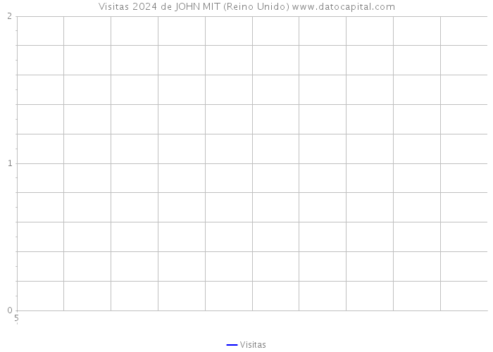 Visitas 2024 de JOHN MIT (Reino Unido) 