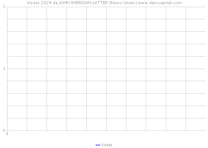 Visitas 2024 de JOHN SHERIDAN LATTER (Reino Unido) 