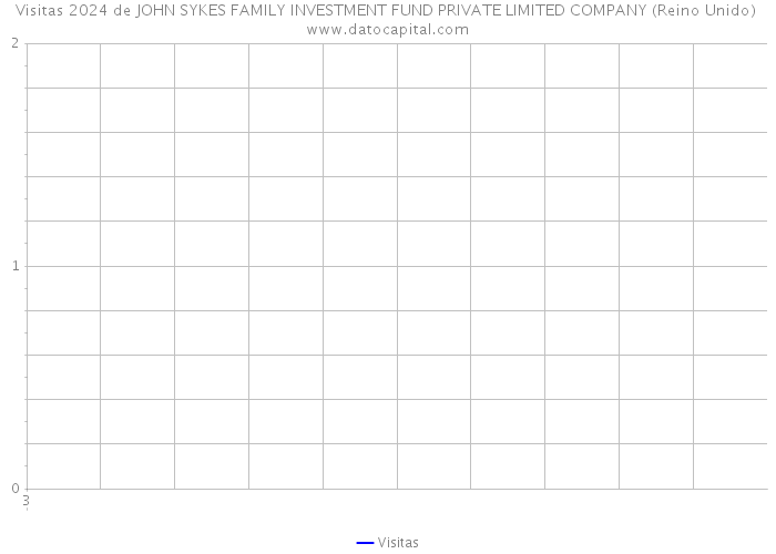 Visitas 2024 de JOHN SYKES FAMILY INVESTMENT FUND PRIVATE LIMITED COMPANY (Reino Unido) 