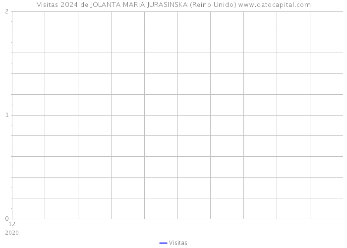 Visitas 2024 de JOLANTA MARIA JURASINSKA (Reino Unido) 