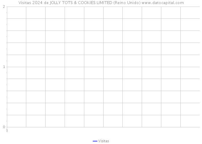 Visitas 2024 de JOLLY TOTS & COOKIES LIMITED (Reino Unido) 