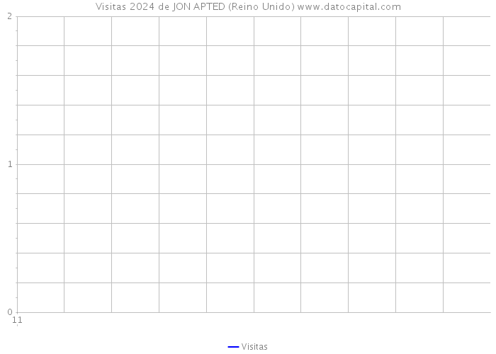 Visitas 2024 de JON APTED (Reino Unido) 