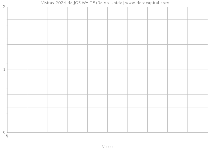 Visitas 2024 de JOS WHITE (Reino Unido) 