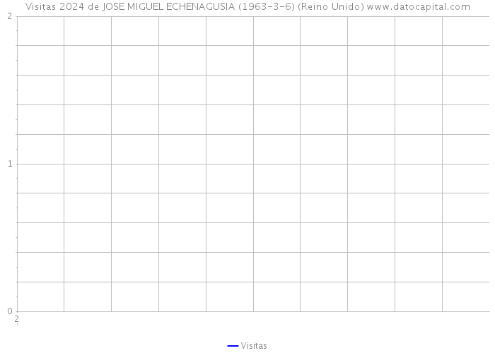 Visitas 2024 de JOSE MIGUEL ECHENAGUSIA (1963-3-6) (Reino Unido) 