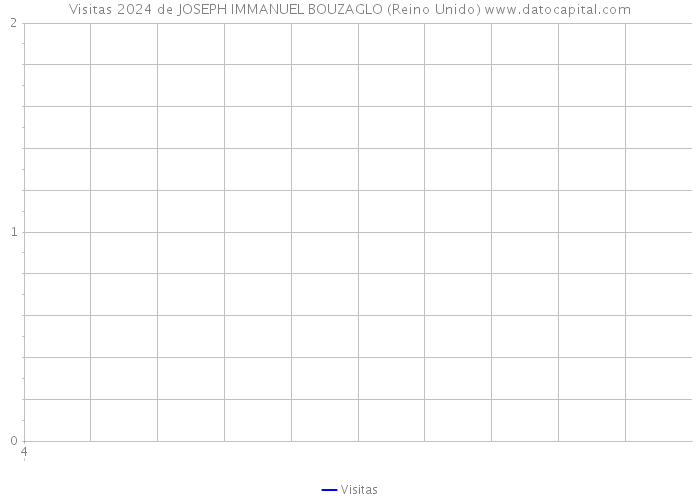 Visitas 2024 de JOSEPH IMMANUEL BOUZAGLO (Reino Unido) 