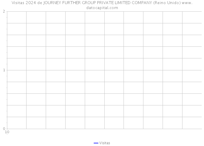Visitas 2024 de JOURNEY FURTHER GROUP PRIVATE LIMITED COMPANY (Reino Unido) 