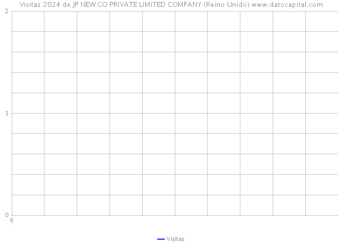 Visitas 2024 de JP NEW CO PRIVATE LIMITED COMPANY (Reino Unido) 