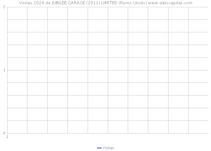 Visitas 2024 de JUBILEE GARAGE (2011) LIMITED (Reino Unido) 