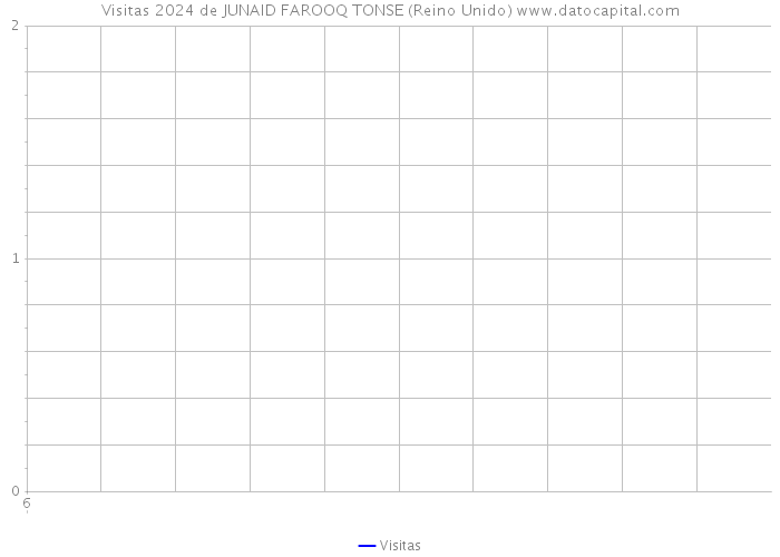 Visitas 2024 de JUNAID FAROOQ TONSE (Reino Unido) 