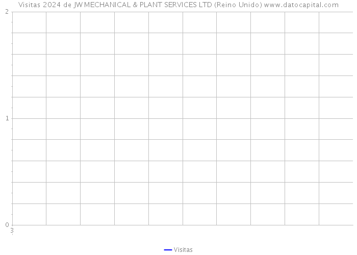 Visitas 2024 de JW MECHANICAL & PLANT SERVICES LTD (Reino Unido) 