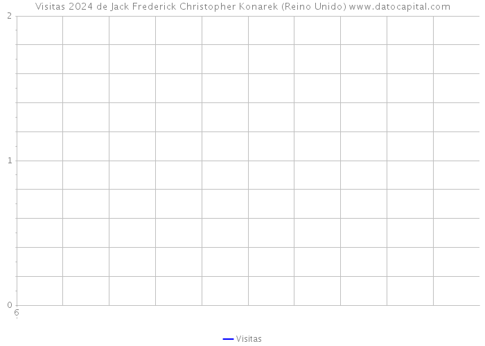 Visitas 2024 de Jack Frederick Christopher Konarek (Reino Unido) 