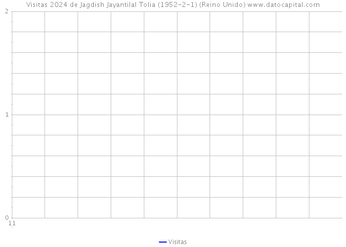 Visitas 2024 de Jagdish Jayantilal Tolia (1952-2-1) (Reino Unido) 