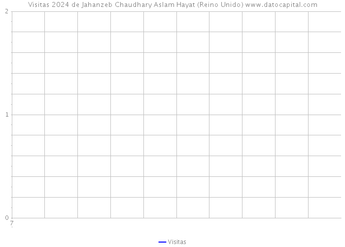 Visitas 2024 de Jahanzeb Chaudhary Aslam Hayat (Reino Unido) 