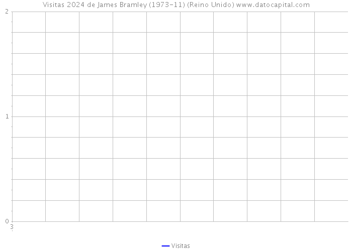 Visitas 2024 de James Bramley (1973-11) (Reino Unido) 