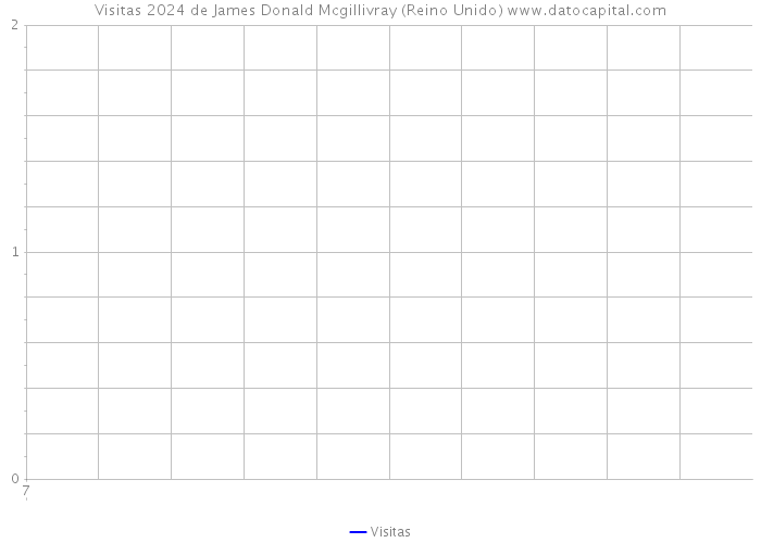 Visitas 2024 de James Donald Mcgillivray (Reino Unido) 