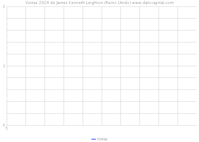 Visitas 2024 de James Kenneth Leighton (Reino Unido) 