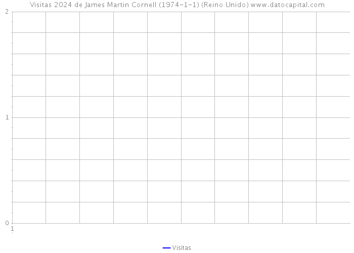 Visitas 2024 de James Martin Cornell (1974-1-1) (Reino Unido) 