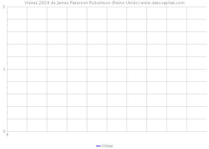 Visitas 2024 de James Paterson Robertson (Reino Unido) 
