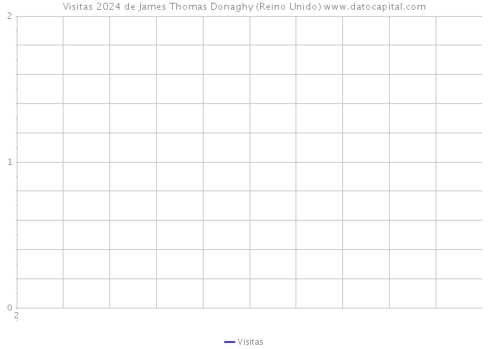Visitas 2024 de James Thomas Donaghy (Reino Unido) 