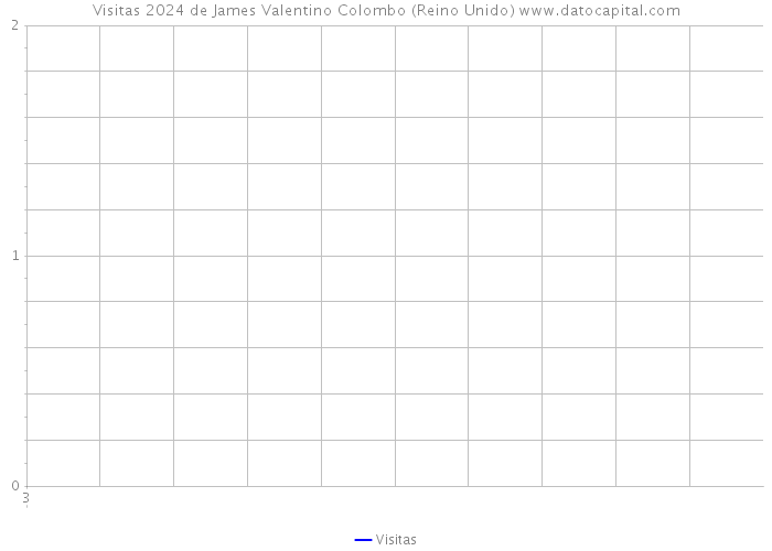Visitas 2024 de James Valentino Colombo (Reino Unido) 