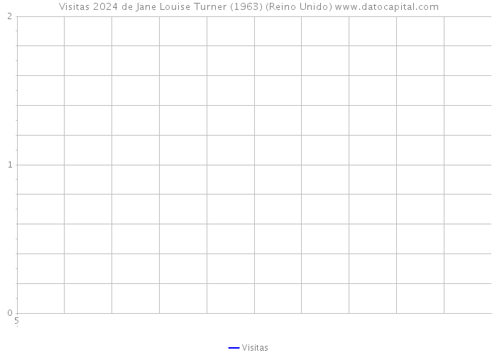 Visitas 2024 de Jane Louise Turner (1963) (Reino Unido) 