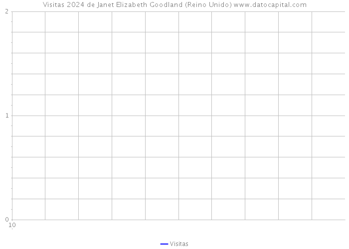 Visitas 2024 de Janet Elizabeth Goodland (Reino Unido) 