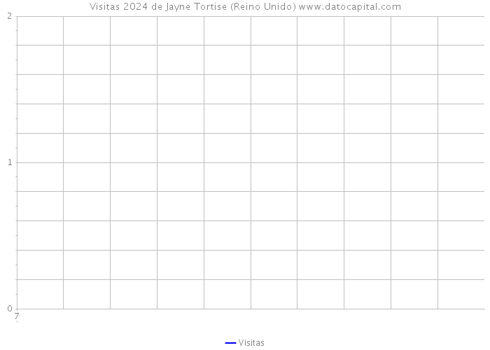 Visitas 2024 de Jayne Tortise (Reino Unido) 