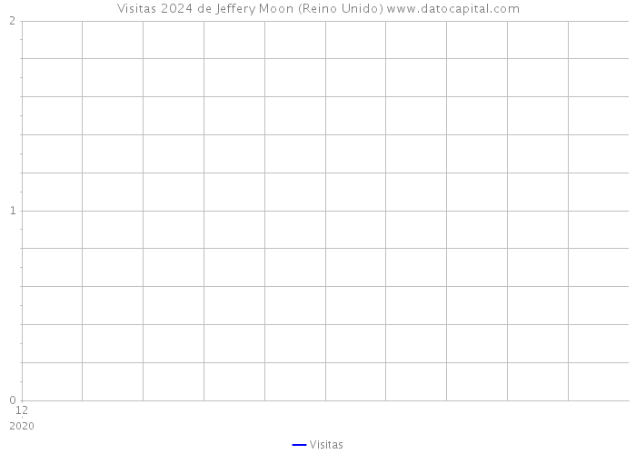 Visitas 2024 de Jeffery Moon (Reino Unido) 