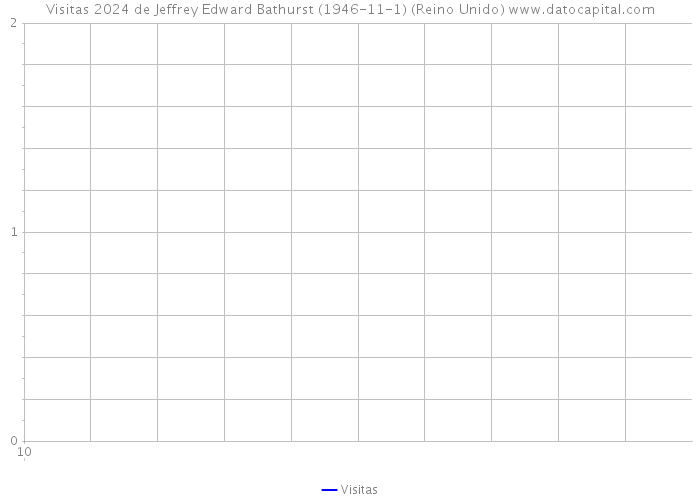 Visitas 2024 de Jeffrey Edward Bathurst (1946-11-1) (Reino Unido) 