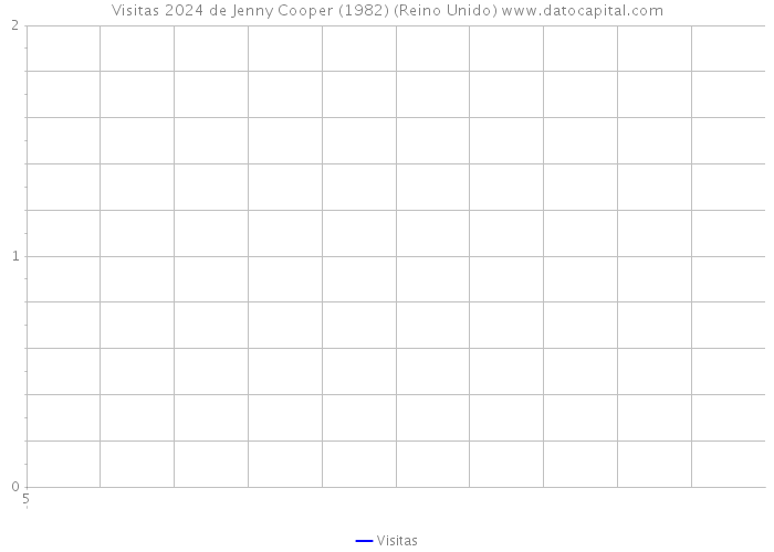 Visitas 2024 de Jenny Cooper (1982) (Reino Unido) 