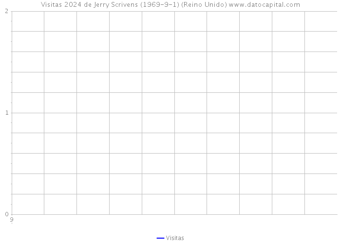 Visitas 2024 de Jerry Scrivens (1969-9-1) (Reino Unido) 
