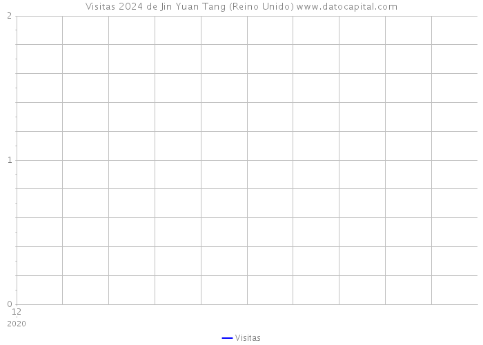 Visitas 2024 de Jin Yuan Tang (Reino Unido) 