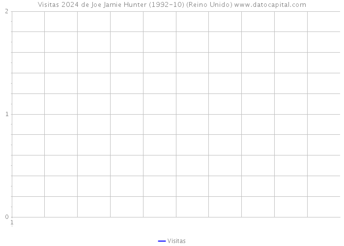 Visitas 2024 de Joe Jamie Hunter (1992-10) (Reino Unido) 