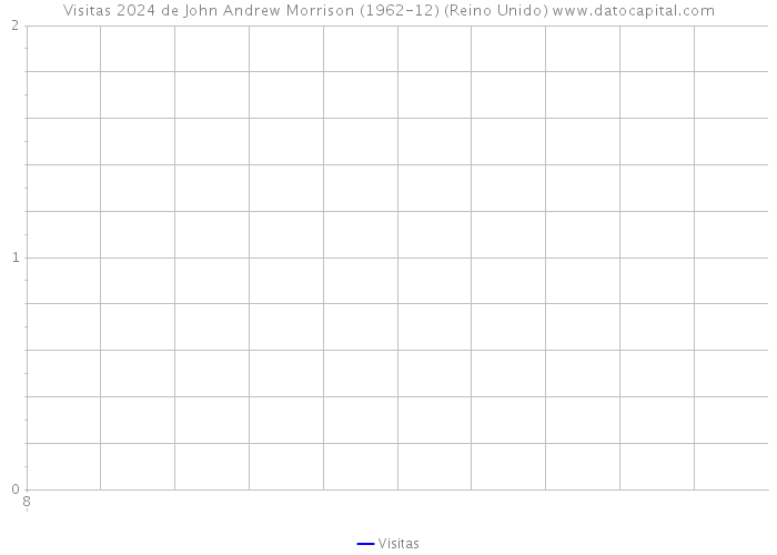 Visitas 2024 de John Andrew Morrison (1962-12) (Reino Unido) 