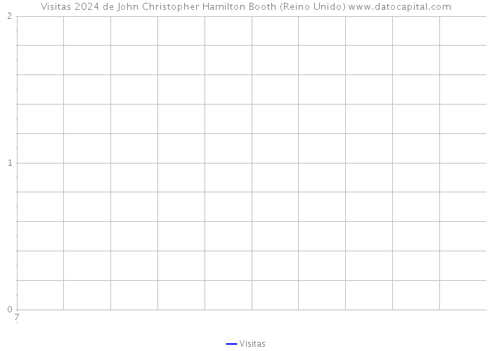 Visitas 2024 de John Christopher Hamilton Booth (Reino Unido) 