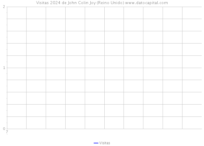 Visitas 2024 de John Colin Joy (Reino Unido) 