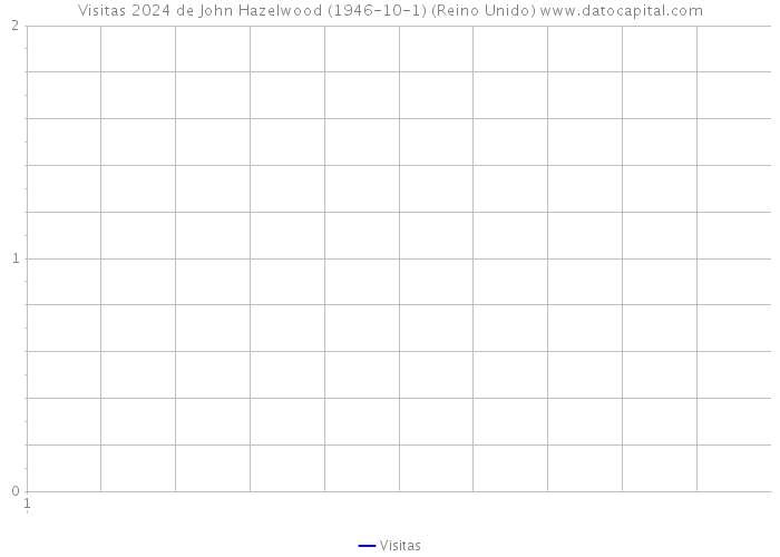 Visitas 2024 de John Hazelwood (1946-10-1) (Reino Unido) 