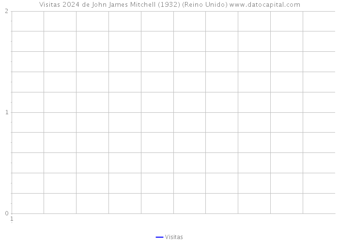 Visitas 2024 de John James Mitchell (1932) (Reino Unido) 