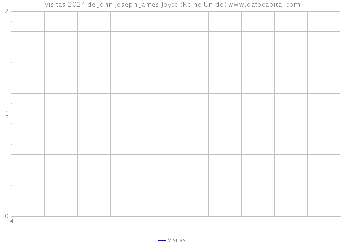 Visitas 2024 de John Joseph James Joyce (Reino Unido) 